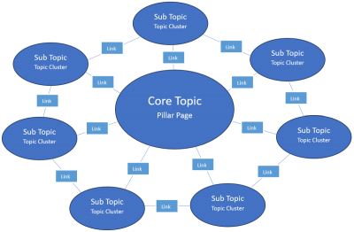 pillar page & topic clusters diagram