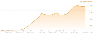 tomas dental estimated organic traffic graph