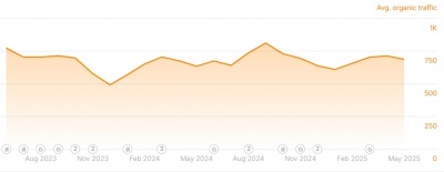 solid floor estimated organic traffic graph