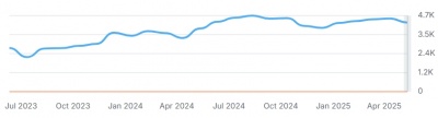 garden centres estimated organic traffic graph