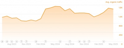garden centres estimated organic traffic graph