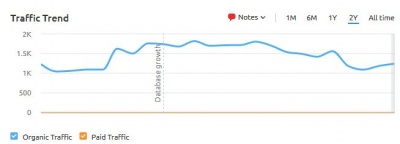 raj tent club estimated organic traffic graph