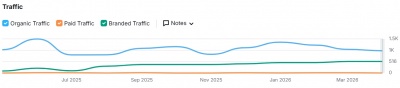 raffya organic traffic chart