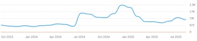 solid floor estimated organic traffic graph