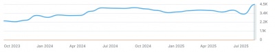 garden centres estimated organic traffic graph