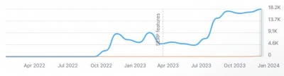 magnet motos estimated organic traffic