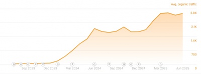 tomas dental estimated organic traffic graph